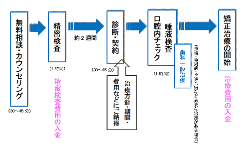 矯正治療開始までの流れ